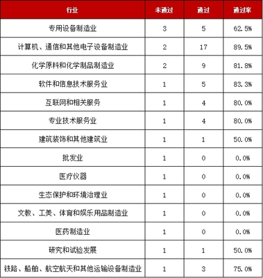 前10月IPO高過會率背后 環(huán)保設(shè)備制造企業(yè)緣何成為少數(shù)“折戟者”？