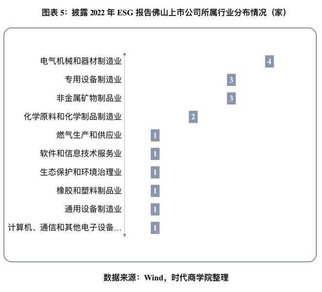 2023佛山上市公司ESG發展與鄉村振興觀察 披露率提升至36%，環保設備制造業成亮點