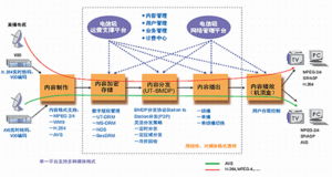 奔流RollingStream IP數(shù)字電視運(yùn)營級解決方案 驅(qū)動數(shù)字內(nèi)容制作服務(wù)的未來