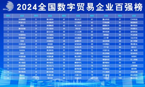 《全國數(shù)字貿(mào)易企業(yè)百強(qiáng)榜發(fā)布，阿里巴巴、抖音集團(tuán)領(lǐng)銜，數(shù)字內(nèi)容制作服務(wù)成關(guān)鍵賽道》